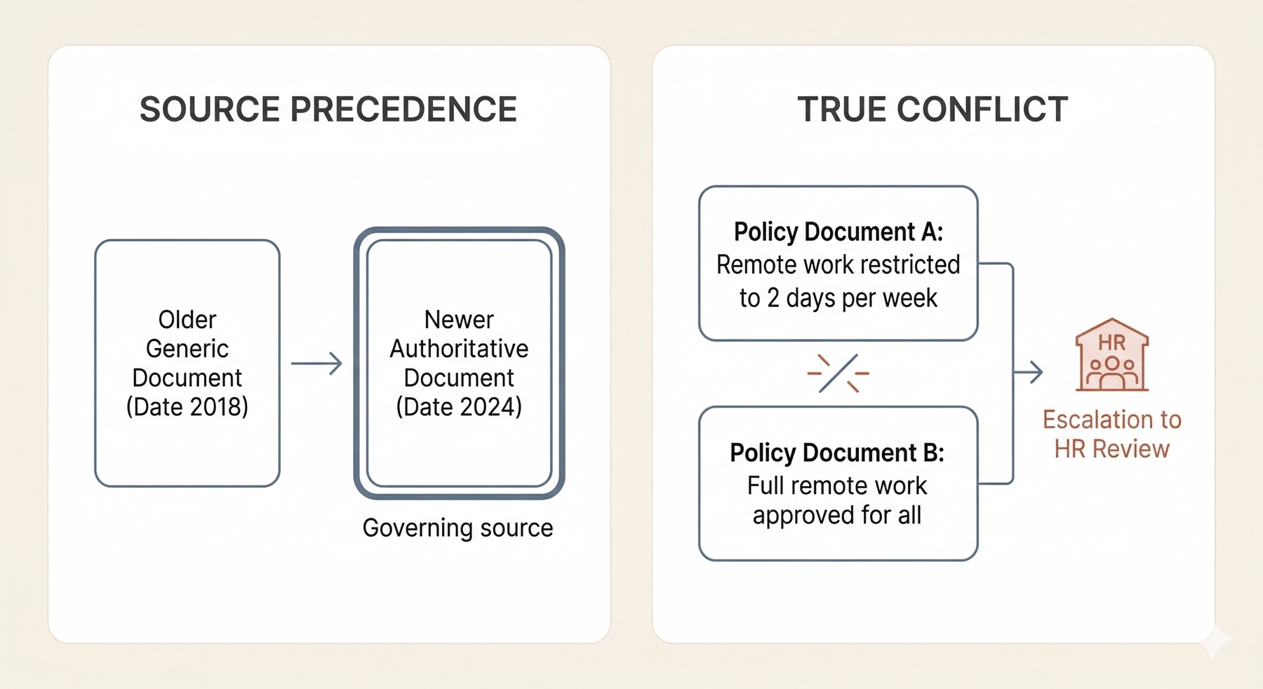 Illustration of bilingual evidence retrieval and conflict escalation